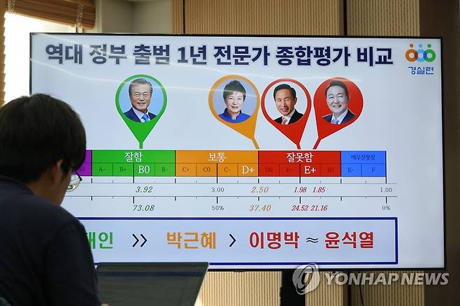 '윤석열 정부 출범 1년' 전문가 설문조사 발표 (서울=연합뉴스) 김주성 기자 = 10일 오전 서울 종로구 경제정의실천시민연합에서 열린 '윤석열 정부 출범 1년 전문가 평가 설문조사 결과 발표' 기자회견에서 역대 정부 비교평가 결과가 화면에 표시돼 있다. 2023.5.10 utzza@yna.co.kr