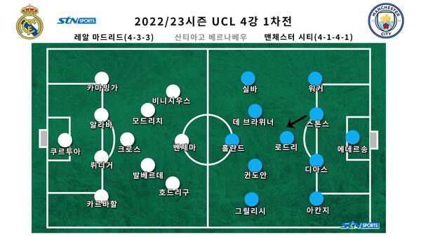 양 팀 선발 라인업. 인버티드 센터백 존 스톤스는 검은 대각선 방향으로 이동한다. 사진┃이형주 기자 제작