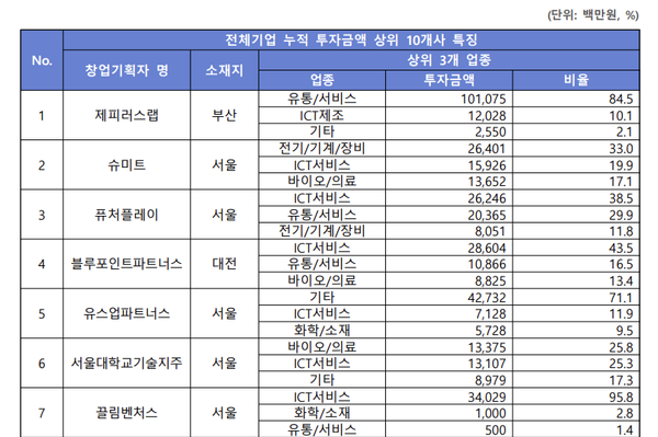 (사진=한국액셀러레이터협회)