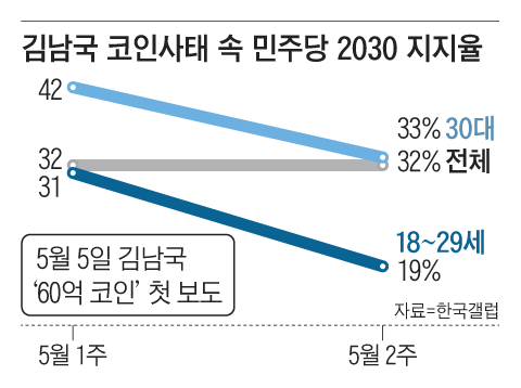 김남국 코인사태 속 민주당 2030 지지율