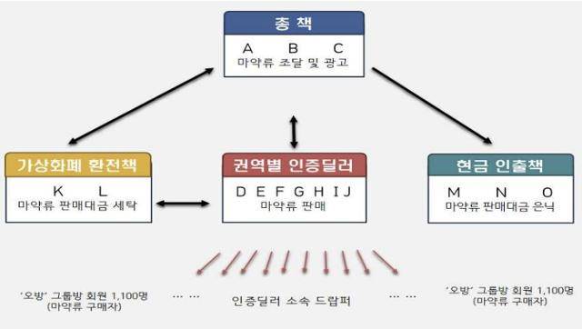 국내 최대 규모 텔레그램 마약유통조직 '오방' 적발.