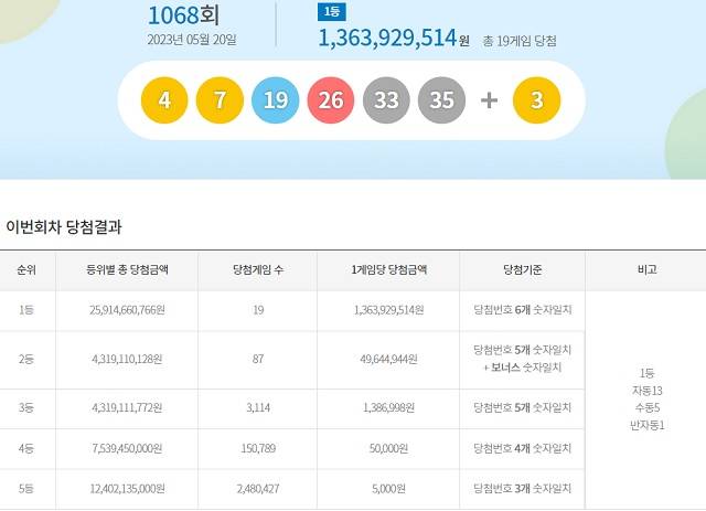 제1068회 로또복권 당첨번호 조회 결과 1등 대박은 19게임이다. 1등 당첨금은 13억6392만 원이다. /동행복권 캡처