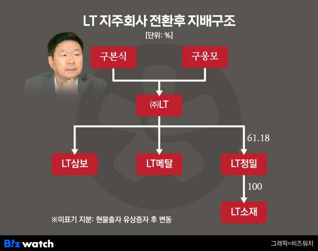 LT그룹 지주회사 전환후 지배구조