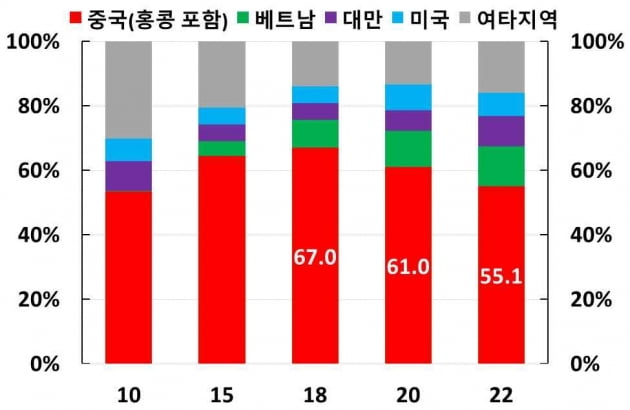 한국의 국가별 반도체 수출비중. 자료=한국은행