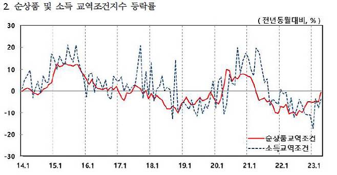 자료=한국은행