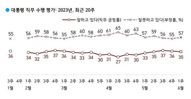 한국갤럽의 6월1주차 여론조사에서 대통령 직무수행 지지율이 35%를 기록했다. 한국갤럽 제공