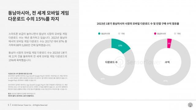 2023년 1분기 동남아시아 시장의 모바일 다운로드 수 및 인앱 구매 수익 점유율. 센서타워