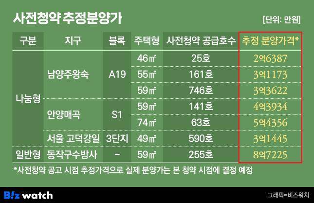 사전청약 추정분양가./그래픽=비즈워치