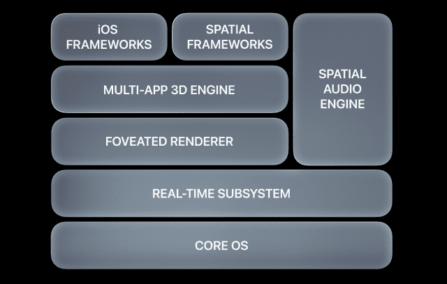 애플 비전OS 내부 구성