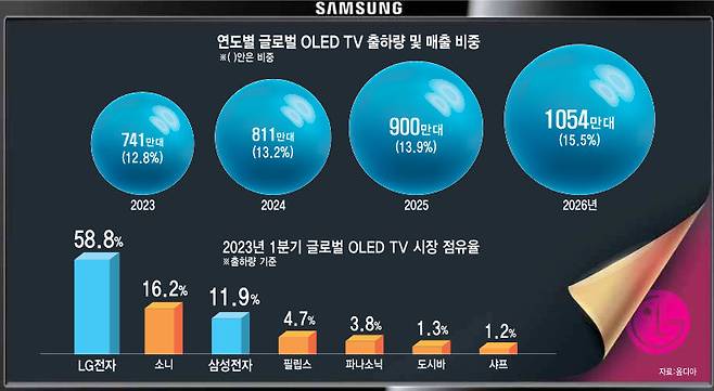 연도별 글로벌 OLED TV 출하량 및 매출 비중
