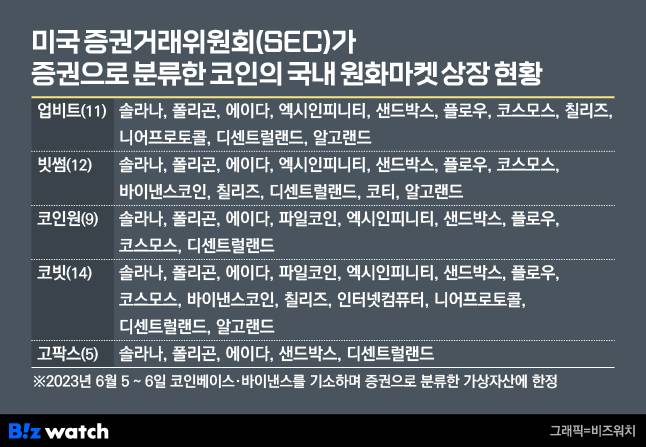 미국 증권거래위원회(SEC)가 바이낸스, 코인베이스를 기소하면서 증권으로 분류한 코인의 국내 원화마켓 상장 현황. /그래픽=비즈워치