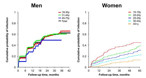 성별·나이별 HPV 감염 위험도. 남성이 더 높은 경향을 보인다./사진=대한두경부외과학회 제공