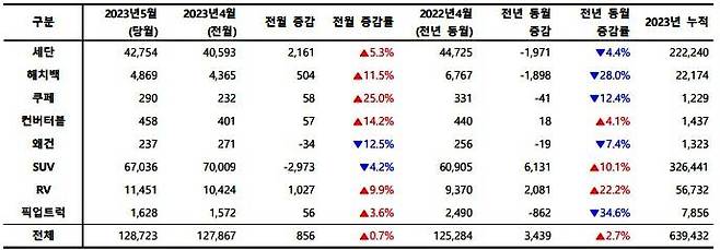 2023년 5월, 외형별 신차 등록 대수. 출처=카이즈유데이터연구소