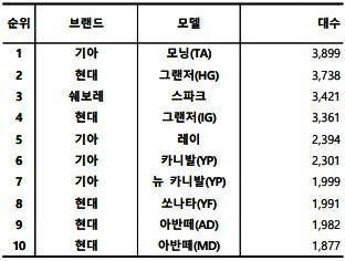 2023년 5월, 국산 중고차 실거래 대수 TOP 10. 출처=카이즈유데이터연구소