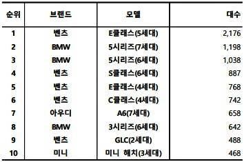 2023년 5월, 수입 중고차 실거래 대수 TOP 10. 출처=카이즈유데이터연구소