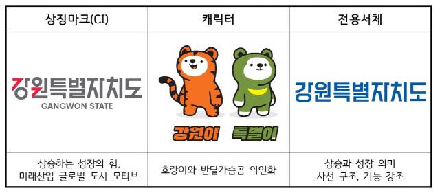 ▲ 9일 첫 공개된 강원특별자치도 상징 마크(CI)와 캐릭터, 전용 서체(제공=강원도)