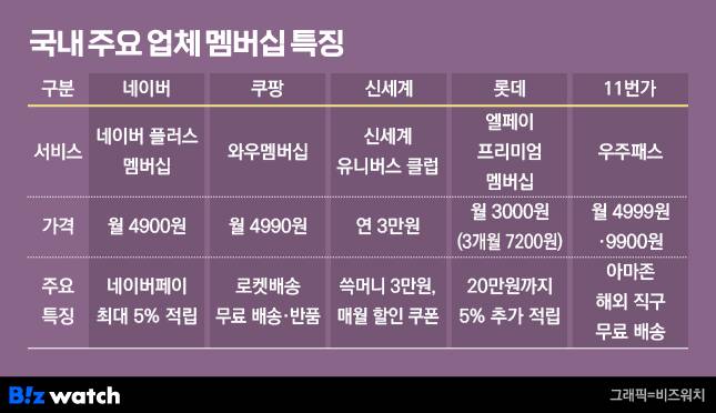 국내 주요 업체 멤버십 특징 / 그래픽=비즈워치