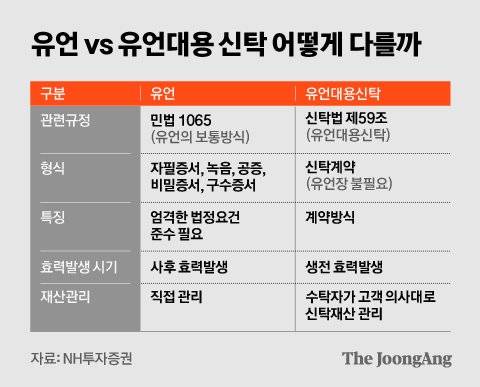 유언 vs 유언대용 신탁 어떻게 다를까. 김은교 디자이너