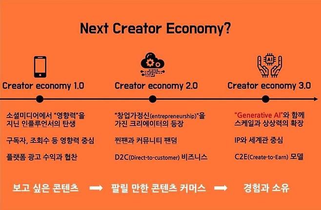 ▲안정기 작가는 크리에이터 이코노미를 1.0, 2.0, 3.0으로 구분했다. 사진=안정기 작가.