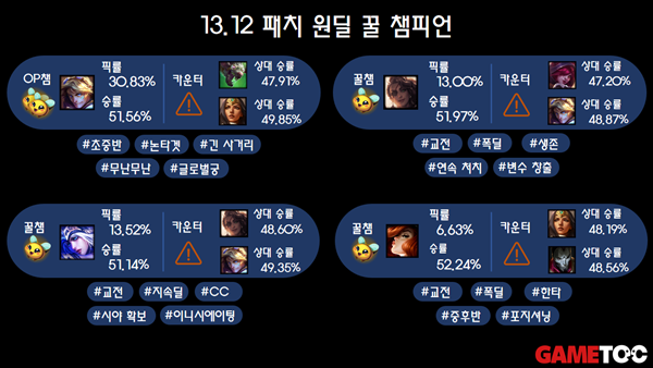 - 13.12 원딜 꿀챔 리스트 (통계 출처 : lol.ps 6/20 오후 5시 지표)