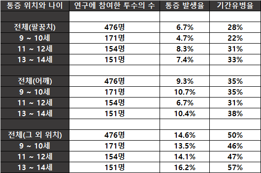 <연령별 관절통 빈도 및 관련 위험인자>