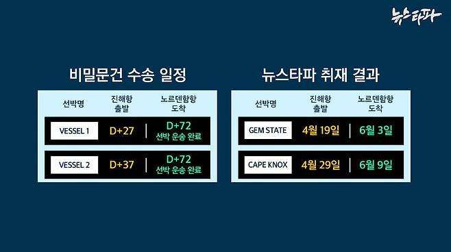 미국 기밀문서 내용과 젬 스테이트호, 케이프 녹스호의 이동 일정이 대부분 일치한다.