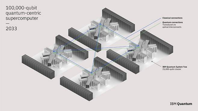 IBM은 10년 안에 10만큐비트 규모의 양자 컴퓨터를 내놓겠다는 목표로 양자 컴퓨터 연구를 진행 중이다. 이를 위해 일본 도쿄대와 미국 시카고대에 구글과 함께 1억5000만달러를 투자하기로 했다. /IBM