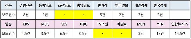 ▲ 신문지면(6월21~29일)방송뉴스(6월20~28일) '이태원 특별법' 보도건수 (※ 방송단신 0.5건 처리). 표=민주언론시민연합