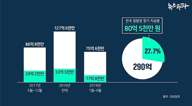 ▲ 검찰 특수활동비 정기 지급분의 집행 현황 (2017.5~2019.9)