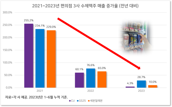 편의점 3사의 수제맥주 매출 증가율. 올해 들어 성장이 많이 둔화된 듯 보입니다.