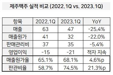 제주맥주는 예년 대비 매출원가율은 거의 비슷했지만 판관비율이 급증했습니다. (단위=억원, 자료=제주맥주 공시)