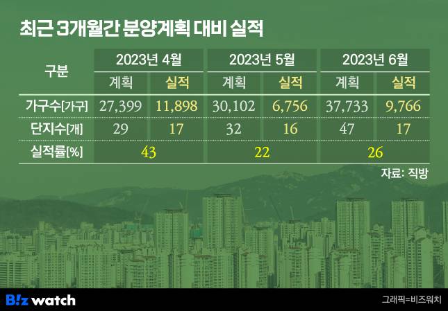최근 3개월간 분양계획 대비 실적. /그래픽=비즈워치.