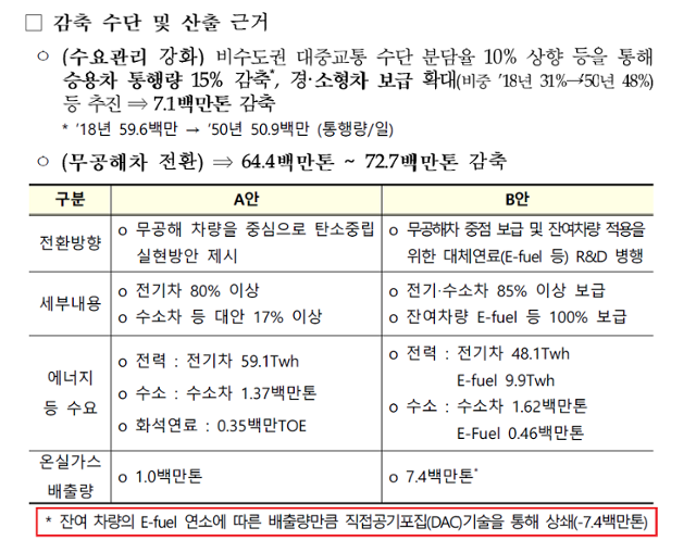 2050탄소중립위원회가 2021년 탄소중립 시나리오를 발표하며 제시한 '산출 근거' 자료. DAC로 740만 톤을 제거하겠다는 내용(빨간 네모)이 담겼으나 세부 이행에 대한 근거는 전혀 없다. 시나리오 캡처