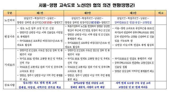지난해 7월 '서울-양평고속도로 노선(안) 협의 의견' 내용 원문. 양평군청 제공