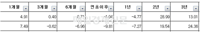 출처=에프앤가이드, 단위=%