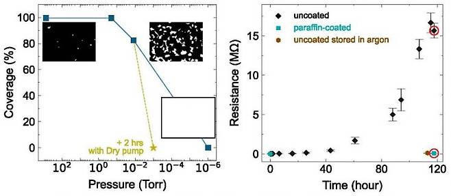 진공 처리에 따른 파라핀 층의 표면 분포율 변화율(왼쪽), 파라핀 보호층 유무에 따른 실리콘 기판의 전기 저항 변화 비교 이미지.