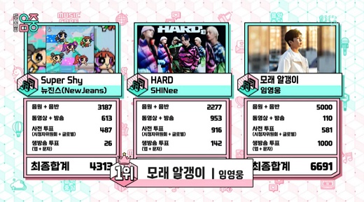 Singer Lim Young-woong beat the group New Jinx, SHINee and won the music broadcast trophy.New Jins Super Shy SHINee HARD Lim Young-woong Sand Grain was on the top of the list for the third week of July, which was unveiled at MBCs Show! Music Core on the afternoon of the 15th.Among them, Lim Young-woong took first place without appearing.Xero Base One made its debut with In Bloom. Xero Base One was created through the cable channel Mnet Boys Planet. Members made their debut with a lot of love.I am happy to be able to stage, he said, Show! Music Core is the first goal.EXO, Sandara Park, Koyote, and Enmixs comeback stage continued. EXO came back with the regular 7th title song Cream Saltine cracker (Cream Soda) and showed off the longevity idol chemistry.Sandara Park released a solo album about six years after her 2NE1 career.The title song FESTIVAL is a sample of the song Festival (Life is Beautiful) by singer Uhm Jung Hwa, released in 1995.On the other hand, Show! Music Core featured EXO, Sandara Park, Koyote, Enmix, Xero Bass One, Kim Jae Hwan, Moon Hee Kyung, Ode Eye Circle, Suan, Lapilus, Queens Eye, Eighton and Kiss of Life.