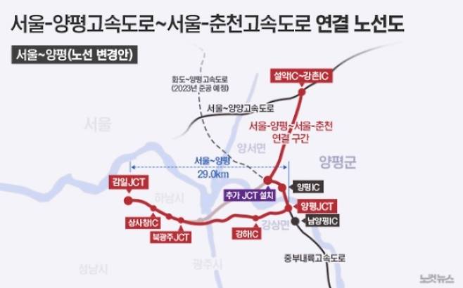 국토부가 현재 최적안이라고 주장하고 있는 강상면안의 경우 서울-춘천 고속도로와 연결하기 위해서는 양서면안보다 10km 정도를 우회해야 하고, 분기점(JCT)도 1개 더 추가해야 한다.