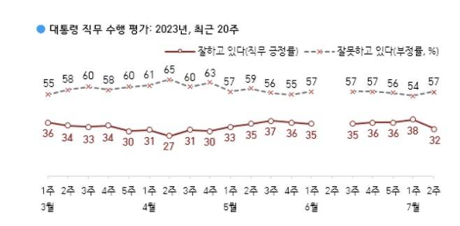 윤석열 대통령 국정 지지도 ⓒ한국갤럽