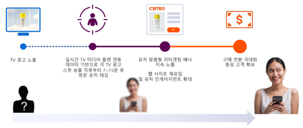TV광고 노출 이후 리타깃팅을 통해 충성 고객을 확보하는 크리테오의 TV오디언스 익스텐션. (사진=크리테오)