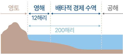 12해리=22.2㎞, 200해리=370.4㎞
