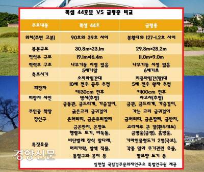 10살 가량의 공주무덤으로 추정되는 쪽샘 44호분과 5살 가량의 왕자무덤으로 판단되는 금령총의 비교표. 봉분 크기가 비슷하고, 유구와 유물 사이즈가 작은 것을 빼면 무덤구조와 출토유물의 구성과 내용이 완전히 상반된다. |심현철 국립경주문화재연구소 특별연구원 제공