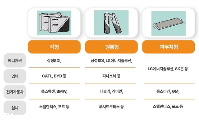 전기차 배터리 유형별 특징./자료=삼성SDI