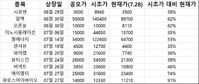 가격제한폭 확대 후 상장한 11개 종목의 가격.