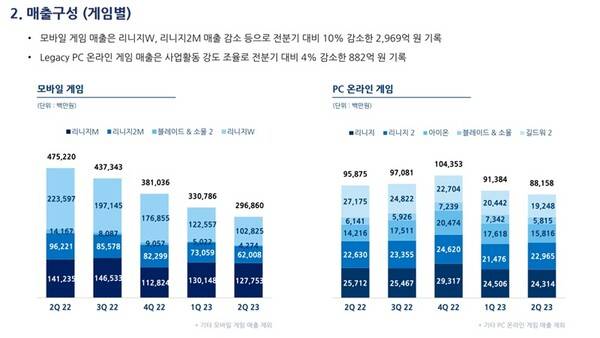 엔씨소프트 올해 2분기 게임별 매출 그래프. (사진=엔씨소프트 실적발표 자료)
