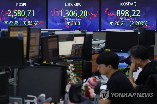 모두 하락 (서울=연합뉴스) 신준희 기자 = 7일 명동 하나은행 딜링룸 전광판에 코스피와 원/달러 환율, 코스닥지수 종가가 표시돼 있다.
이날 코스피는 전장보다 22.09포인트(0.85%) 하락한 2,580.71에 마쳤다. 코스닥지수 역시 이차전지주들의 하락세에 전장보다 20.21포인트(2.20%) 내린 898.22로 마쳤다. 서울 외환시장에서 달러 대비 원화 환율은 3.6원 내린 1,306.2원에서 마감했다. 2023.8.7 hama@yna.co.kr