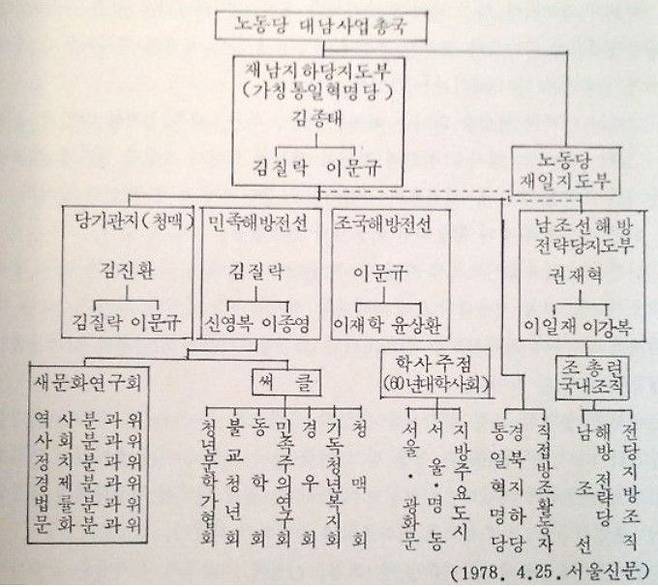 1968년 드러난 한국내 통일혁명당 조직도