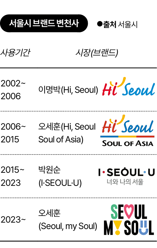 서울시 브랜드 슬로건 변천사. 그래픽=김대훈 기자