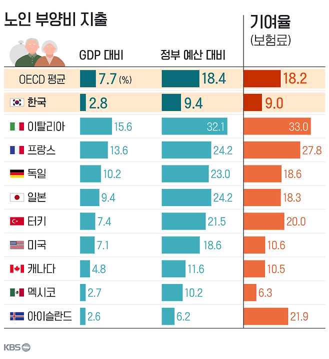 2021년 OECD 연금보고서 (단위 %)