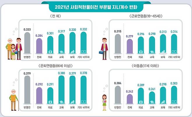 통계청이 발표한 '사회적현물이전을 반영한 소득통계 작성 결과'(통계청 제공)/뉴스1